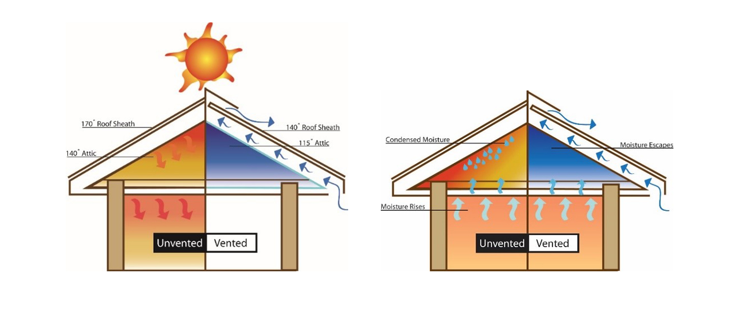 The Importance of Ventilation
