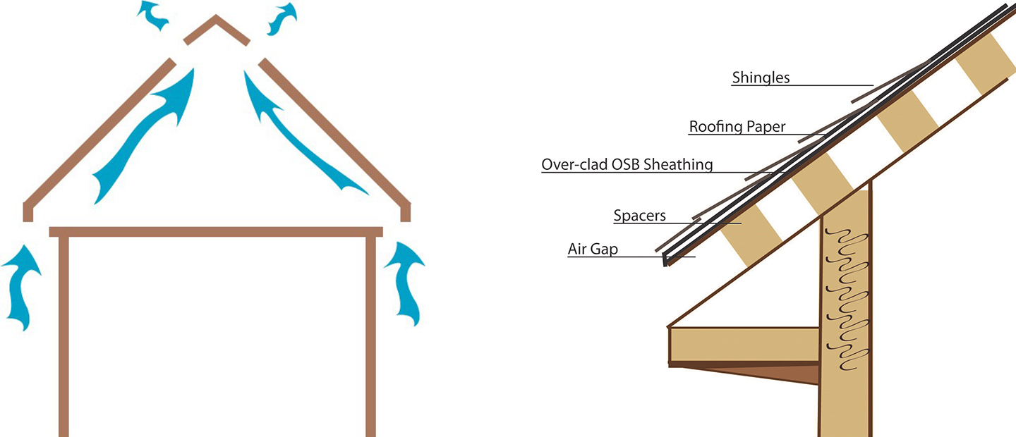 Types of Ventilation & Guidelines