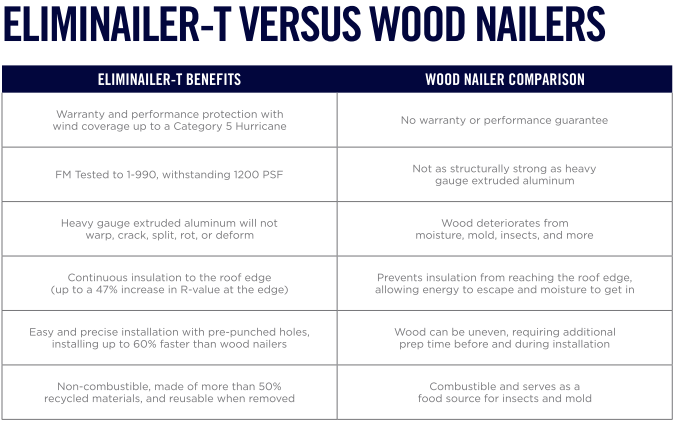 Eliminailer-T vs Wood Nailers