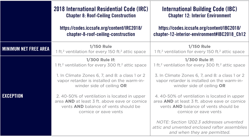 Ventilation - Commercial vs Residential